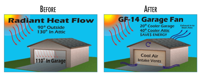 The Gf 14 Garage Attic Fan And, Heat Exhaust Fans For Garage